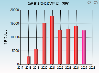 001230财务指标图 001230财务指标图