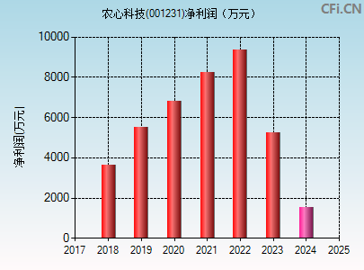 001231财务指标图