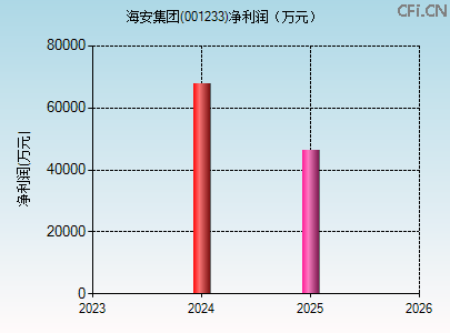 001233财务指标图 001233财务指标图
