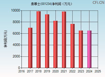 001234财务指标图