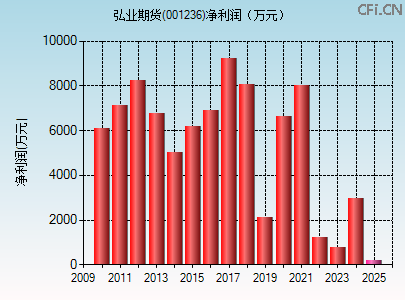 001236财务指标图 001236财务指标图