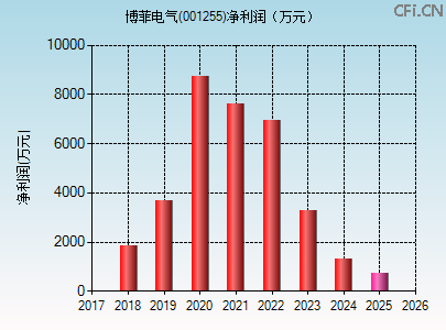 001255财务指标图 001255财务指标图