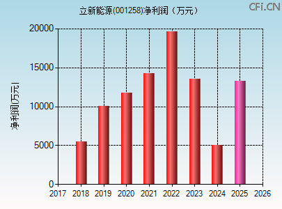 001258财务指标图