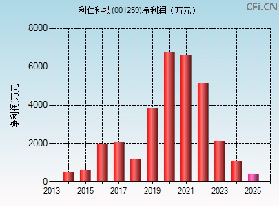 001259财务指标图