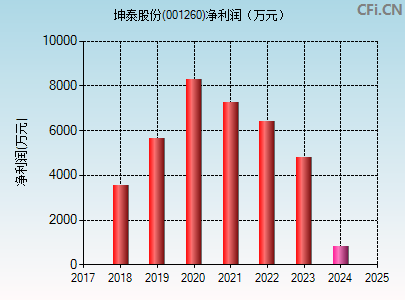 001260财务指标图