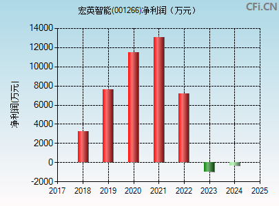 001266财务指标图