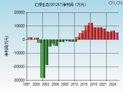 001267财务指标图