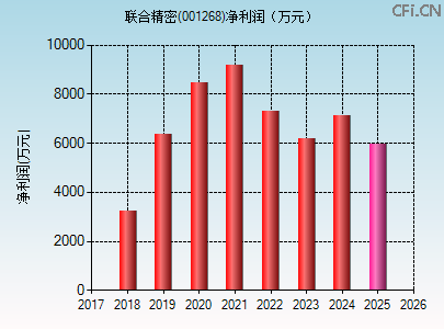 001268财务指标图 001268财务指标图