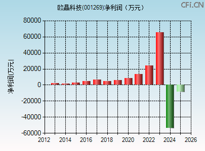001269财务指标图 001269财务指标图
