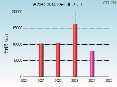 001277财务指标图