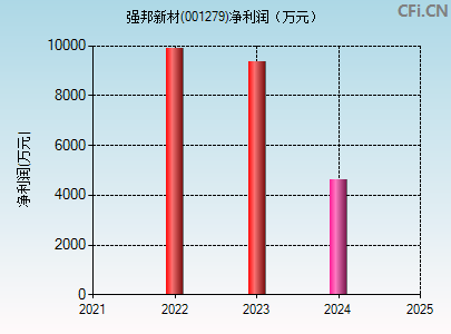 001279财务指标图