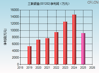 001282财务指标图