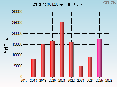 001283财务指标图 001283财务指标图