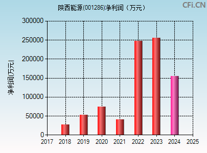 001286财务指标图