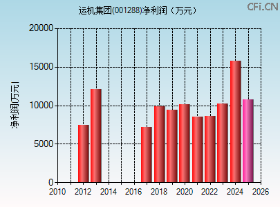001288财务指标图 001288财务指标图