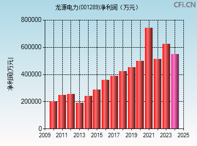 001289财务指标图