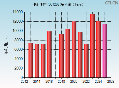 001296财务指标图 001296财务指标图