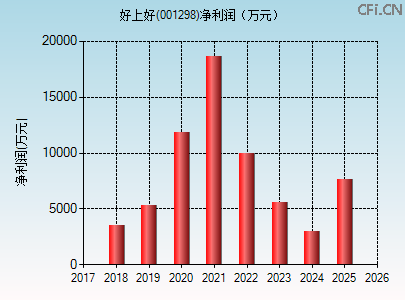001298财务指标图