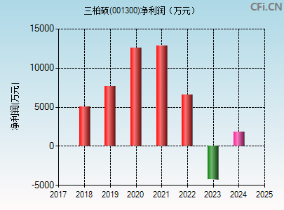 001300财务指标图