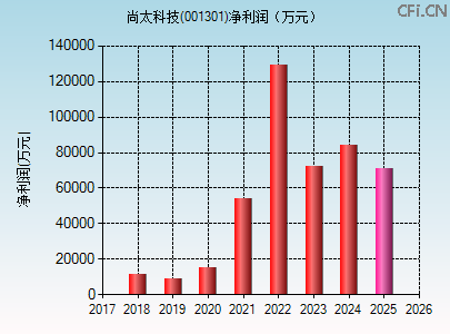 001301财务指标图 001301财务指标图