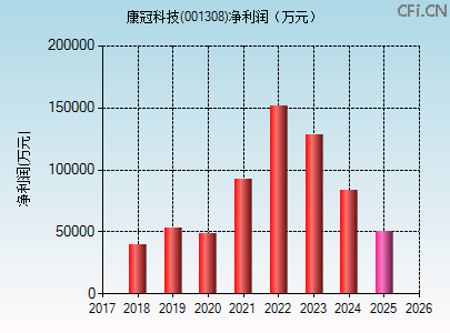 001308财务指标图