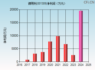 001309财务指标图