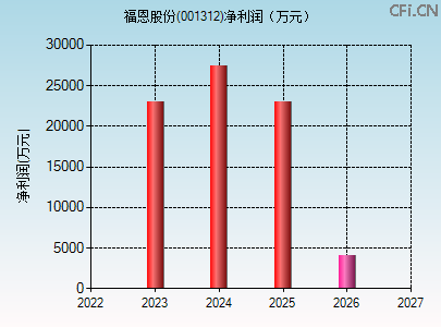 001312财务指标图
