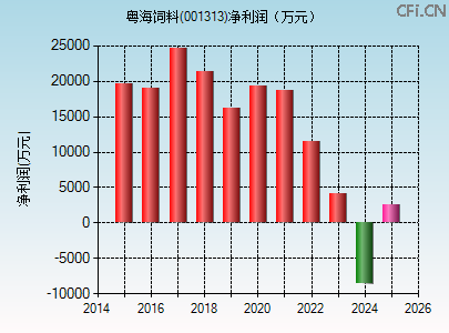 001313财务指标图 001313财务指标图