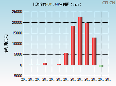 001314财务指标图