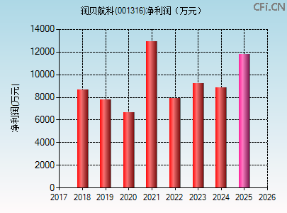 001316财务指标图