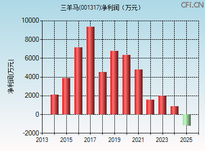 001317财务指标图 001317财务指标图