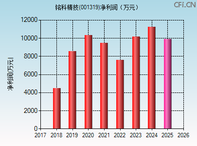 001319财务指标图 001319财务指标图