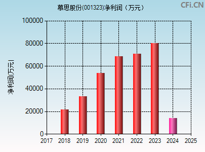 001323财务指标图