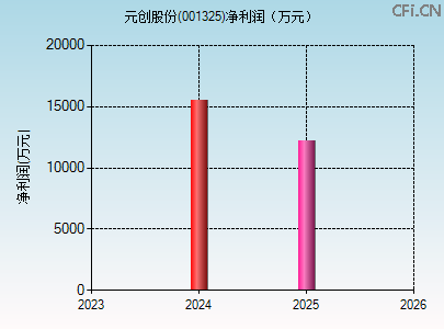 001325财务指标图