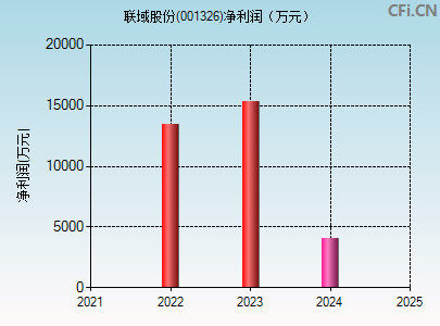 001326财务指标图