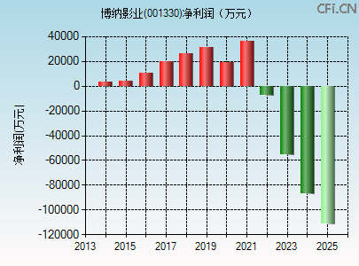 001330财务指标图 001330财务指标图