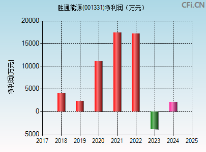 001331财务指标图