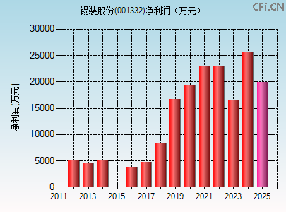 001332财务指标图