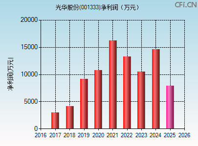 001333财务指标图