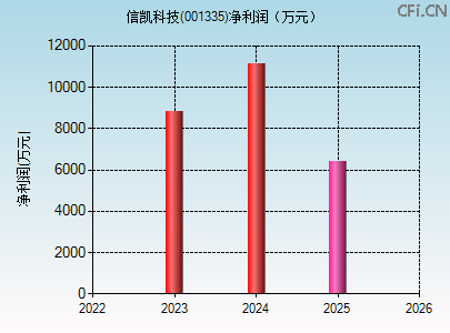 001335财务指标图