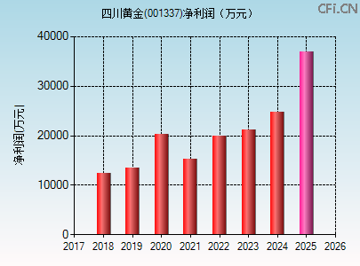 001337财务指标图