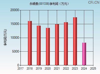 001338财务指标图