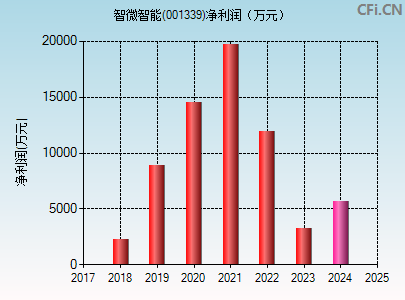 001339财务指标图