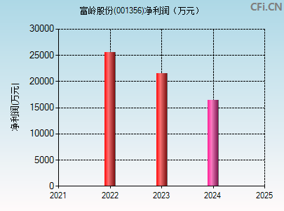 001356财务指标图