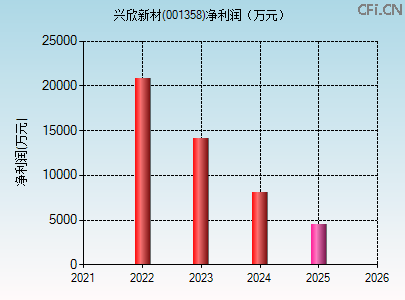 001358财务指标图 001358财务指标图