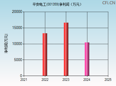 001359财务指标图