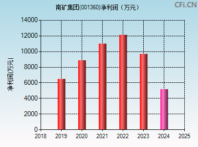 001360财务指标图