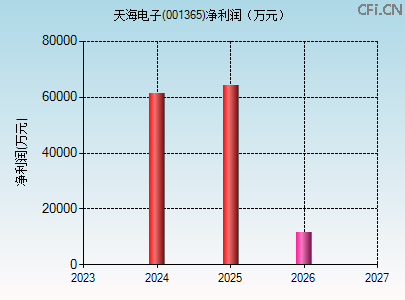001365财务指标图 001365财务指标图