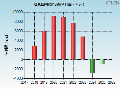 001366财务指标图 001366财务指标图
