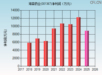 001367财务指标图 001367财务指标图